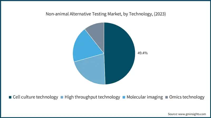 Non-animal Alternative Testing Market, by Technology, (2023)
