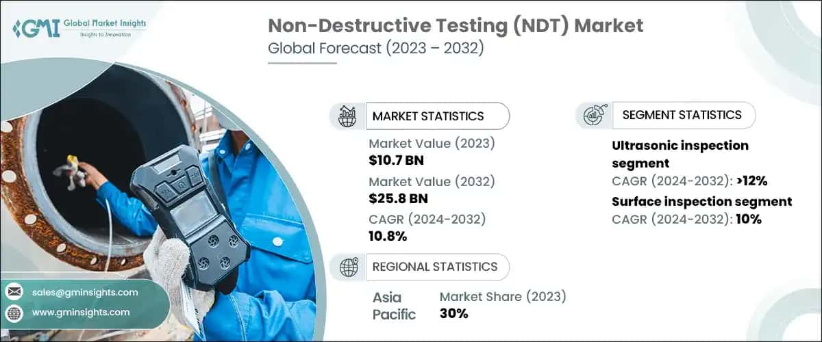 Non-Destructive Testing (NDT) Market