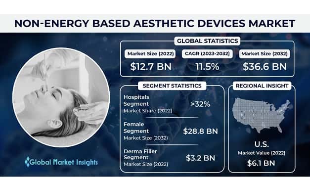 Non-Energy Based Aesthetic Devices Market