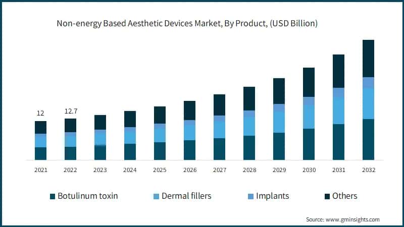 Non-energy Based Aesthetic Devices Market, By Product,
