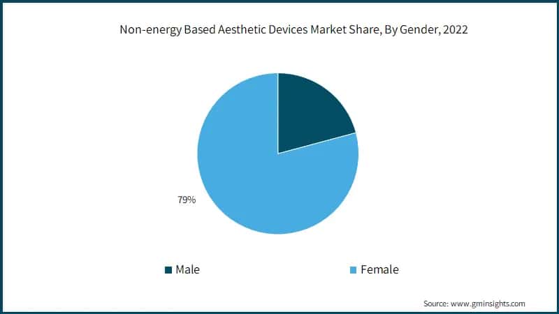 Non-energy Based Aesthetic Devices Market Share, By Gender