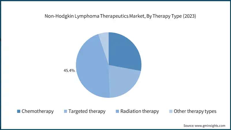 Non-Hodgkin Lymphoma Therapeutics Market, By Therapy Type (2023)