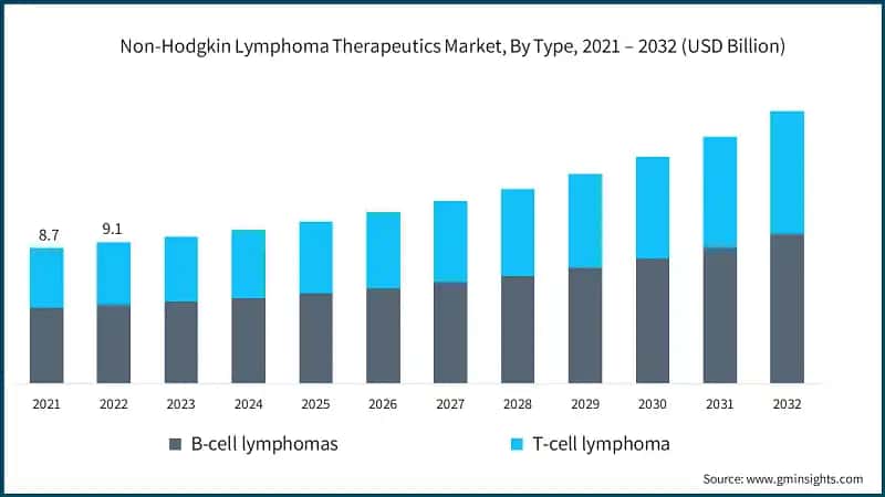 Non-Hodgkin Lymphoma Therapeutics Market, By Type, 2021 – 2032 (USD Billion)