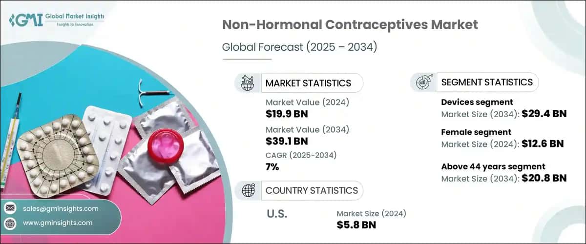 Non-Hormonal Contraceptives Market