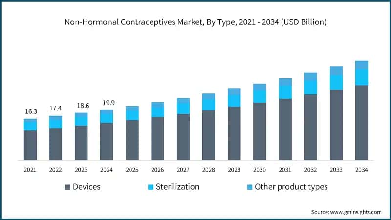 Non-Hormonal Contraceptives Market, By Type, 2021 - 2034 (USD Billion)