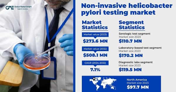 Non-invasive Helicobacter Pylori Testing Market