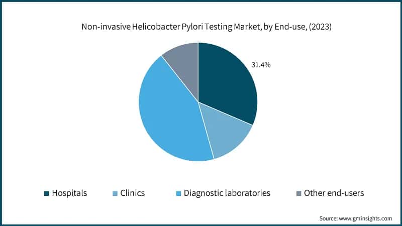 Non-invasive Helicobacter Pylori Testing Market, by End-use, (2023)