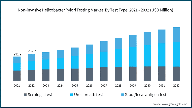 Non-invasive Helicobacter Pylori Testing Market, By Test Type, 2021 - 2032  (USD Million)