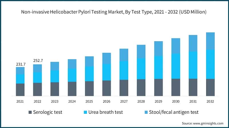 Non-invasive Helicobacter Pylori Testing Market, By Test Type, 2021 - 2032  (USD Million)
