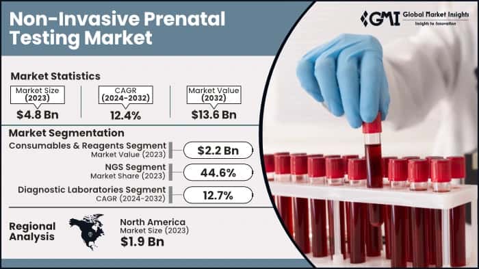 Non-Invasive Prenatal Testing Market
