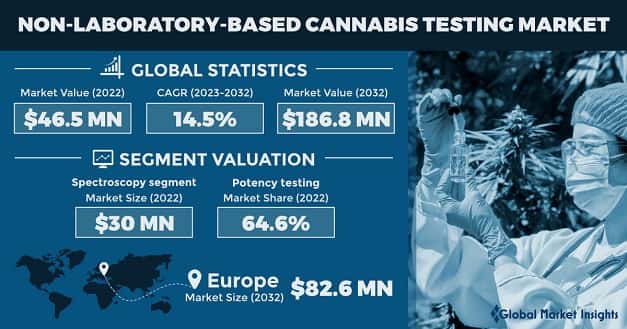 Non-Laboratory-Based Cannabis Testing Market 
