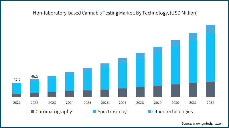  Non-laboratory-based Cannabis Testing Market, By Technology, (USD Million)