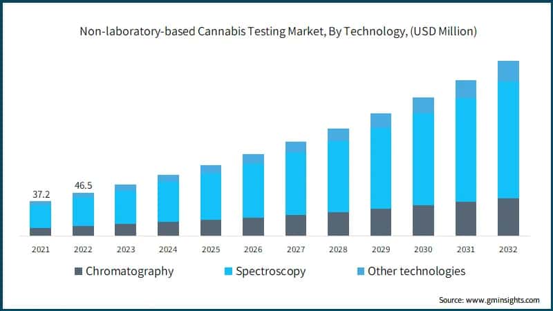  Non-laboratory-based Cannabis Testing Market, By Technology, (USD Million)
