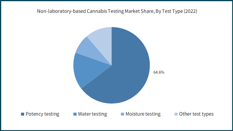 Non-laboratory-based Cannabis Testing Market Share, By Test Type (2022)