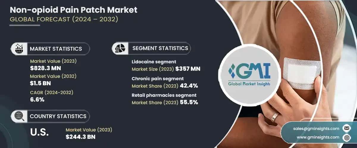 non-opioid pain patch market