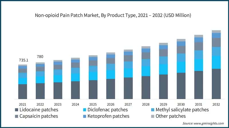 Non-opioid Pain Patch Market, By Product Type, 2021 – 2032 (USD Million)