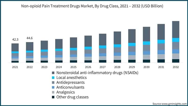Non-opioid Pain Treatment Drugs Market, By Drug Class, 2021 – 2032 (USD Billion)