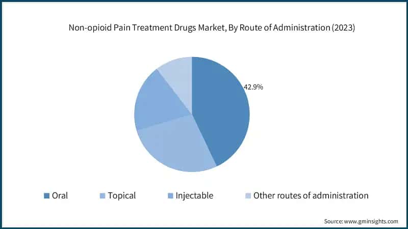 Non-opioid Pain Treatment Drugs Market, By Route of Administration (2023)