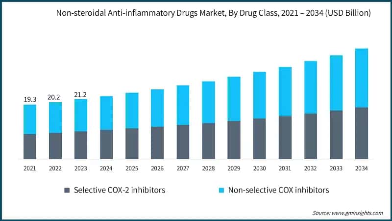 Non-steroidal Anti-inflammatory Drugs Market, By Drug Class, 2021 – 2034 (USD Billion)