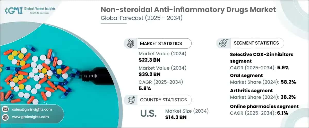 Non-steroidal Anti-inflammatory Drugs Market