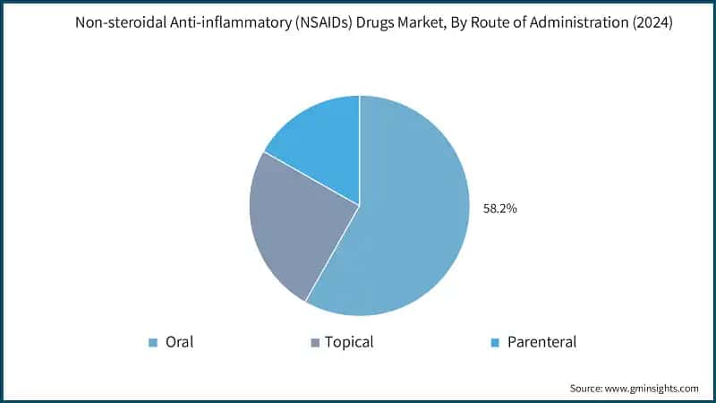 Non-steroidal Anti-inflammatory (NSAIDs) Drugs Market, By Route of Administration (2024)
