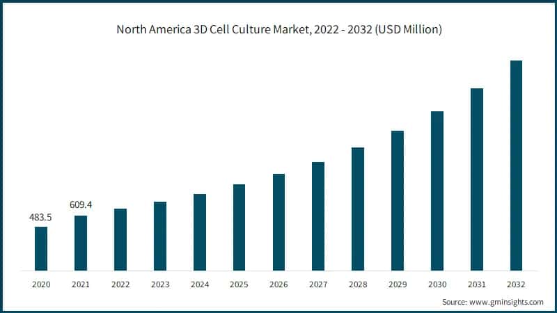 North America 3D Cell Culture Market, 2022 - 2032 (USD Million)
