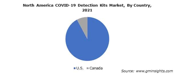 North America COVID-19 Detection Kits Market, By Country