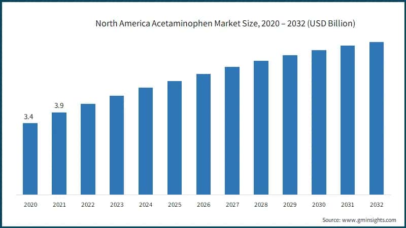 North America Acetaminophen Market Size,