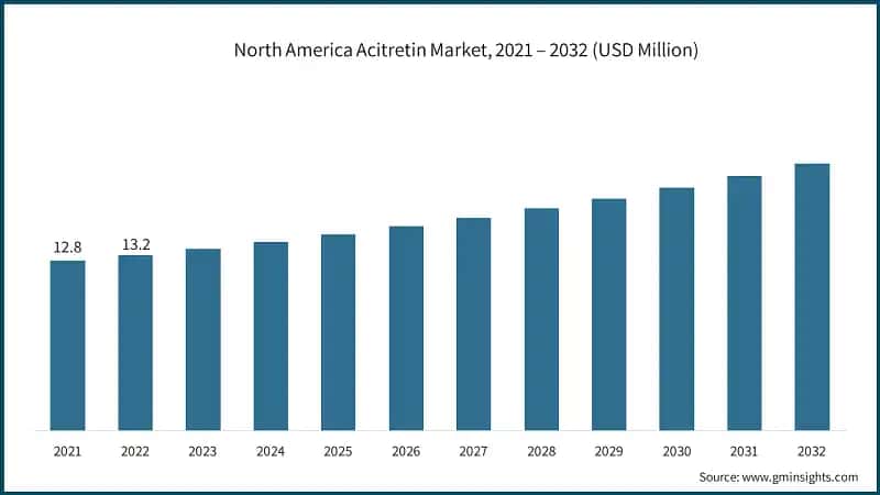 North America Acitretin Market, 2021 – 2032 (USD Million)