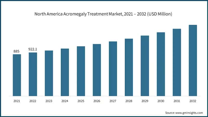 North America Acromegaly Treatment Market, 2021 – 2032 (USD Million)