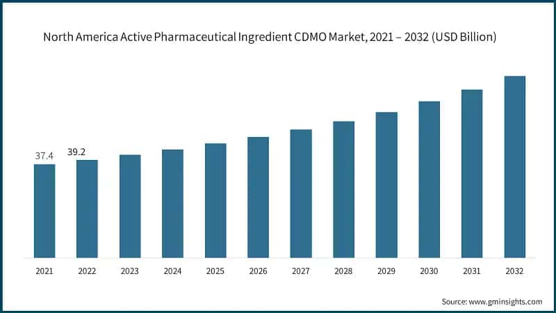 North America Active Pharmaceutical Ingredient CDMO Market, 2021 – 2032 (USD Billion)