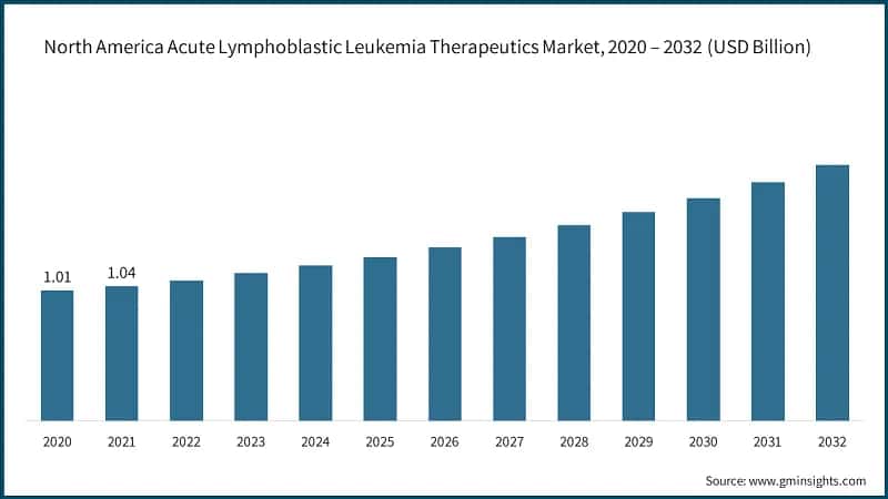 North America Acute Lymphoblastic Leukemia Therapeutics Market,  2020 – 2032 (USD Billion)
