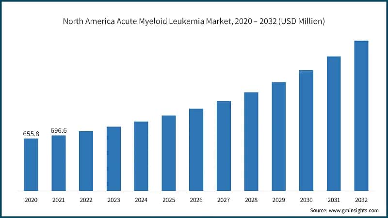 North America Acute Myeloid Leukemia Market, 2020 – 2032 (USD Million)