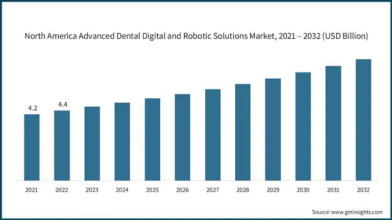 North America Advanced Dental Digital and Robotic Solutions Market, 2021 – 2032 (USD Billion)