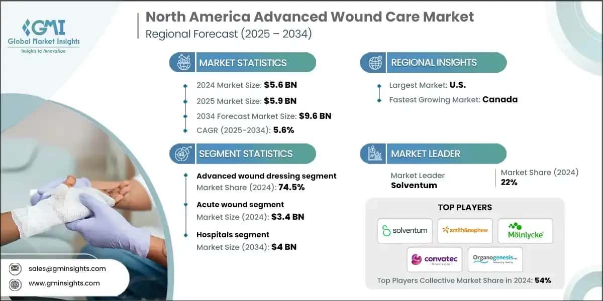 North America Advanced Wound Care Market