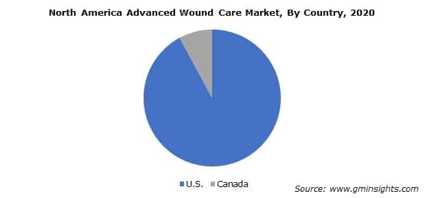 North America Advanced Wound Care Market