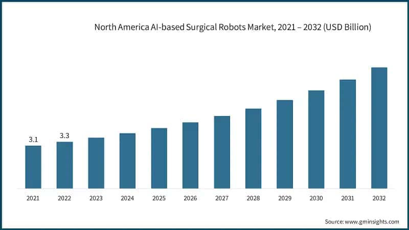 North America AI-based Surgical Robots Market, 2021 – 2032 (USD Billion)