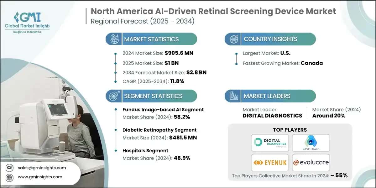 North America AI-Driven Retinal Screening Device Market