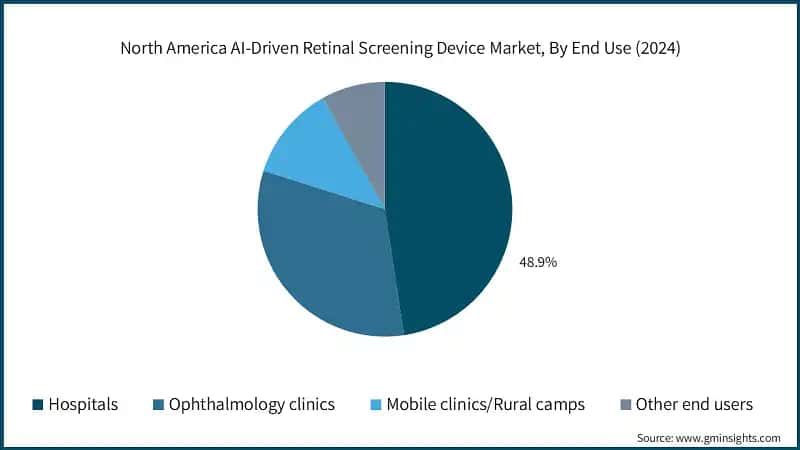 North America AI-Driven Retinal Screening Device Market, By End Use (2024)