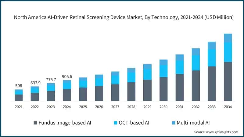 North America AI-Driven Retinal Screening Device Market, By Technology, 2021-2034 (USD Million)