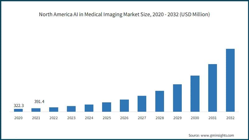 North America AI in Medical Imaging Market Size