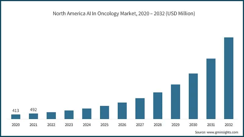 North America AI In Oncology Market, 2020 – 2032 (USD Million)