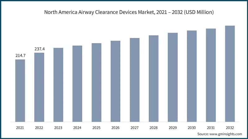 North America Airway Clearance Devices Market, 2021 – 2032 (USD Million)