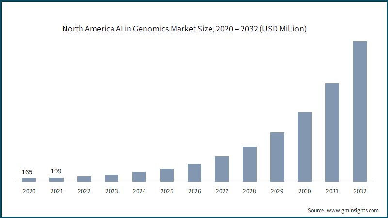 North America AI in Genomics Market Size, 