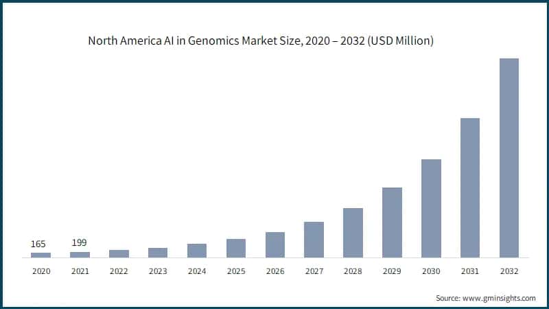 North America AI in Genomics Market Size, 