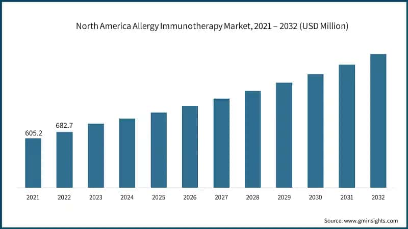 North America Allergy Immunotherapy Market, 2021 – 2032 (USD Million)
