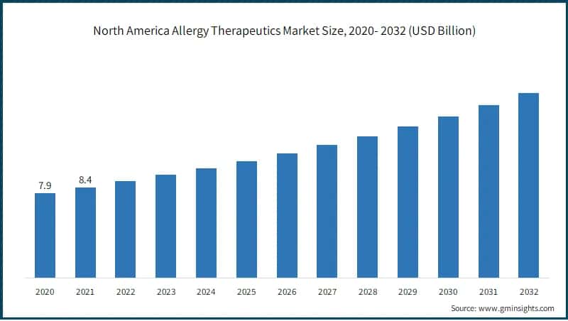 North America Allergy Therapeutics Market Size, 