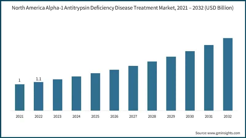 North America Alpha-1 Antitrypsin Deficiency Disease Treatment Market, 2021 – 2032 (USD Billion)