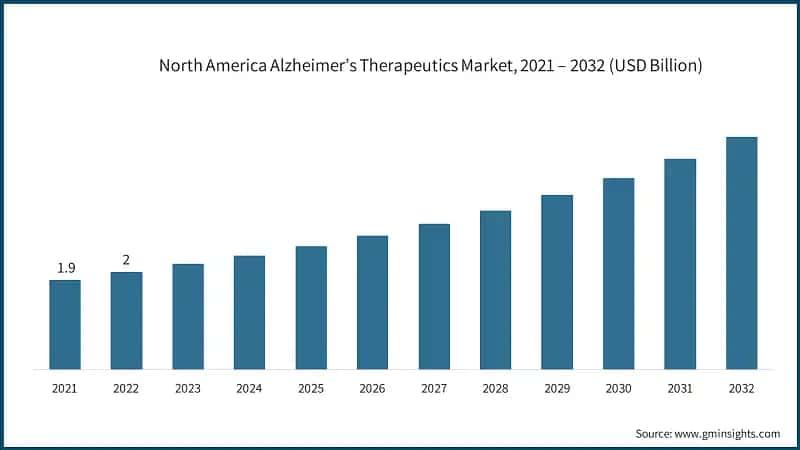 North America Alzheimer’s Therapeutics Market, 2021 – 2032 (USD Billion)