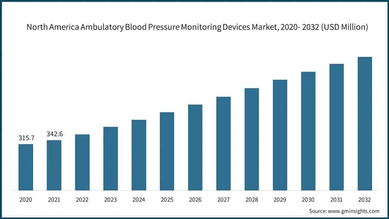 North America Ambulatory Blood Pressure Monitoring Devices Market, 2020- 2032 (USD Million)